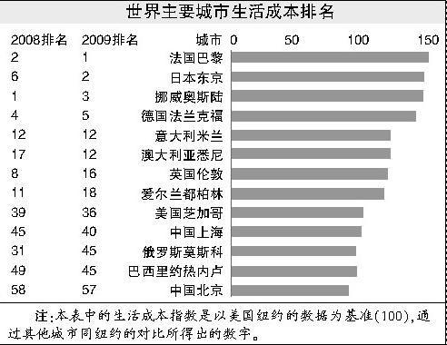 生活成本排名_全国结婚成本排名(2)