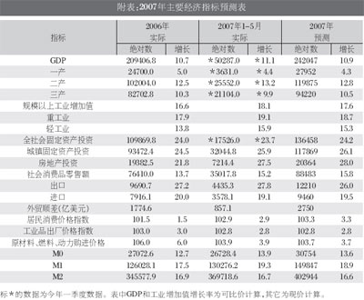 预计西安10年后的gdp_各省GDP总量超全国5万亿 今年增速预期多高于10(2)