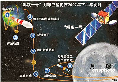国防科工委官员称中国探月工程无任何军事用途