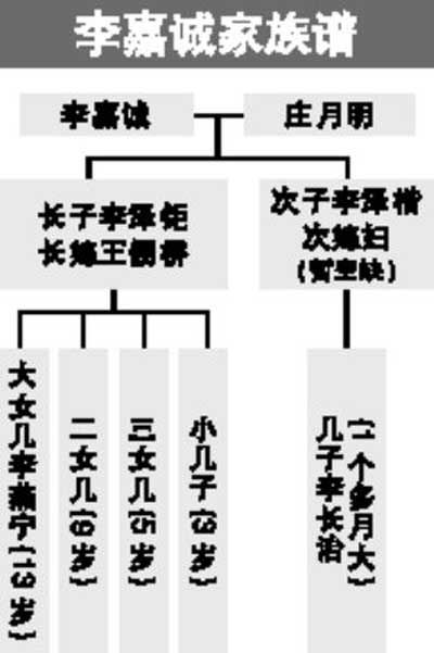 李嘉诚家族 族谱图片