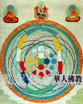 天体日月星辰运行图随着藏传佛教的广泛流传,唐卡的需求量日益增大