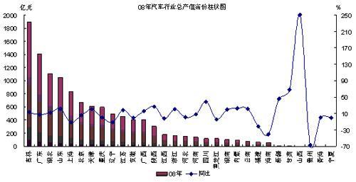 汽车工业产值带动gdp_广东三月份汽车工业产值滑至全国第三