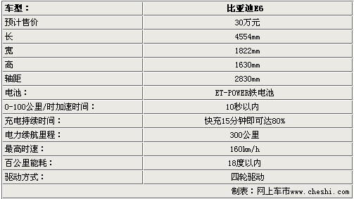 比亚迪e6电动车参数曝光 预计售30万元