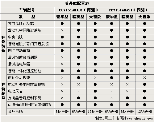 長城哈弗m2推六款車型參數配置曝光