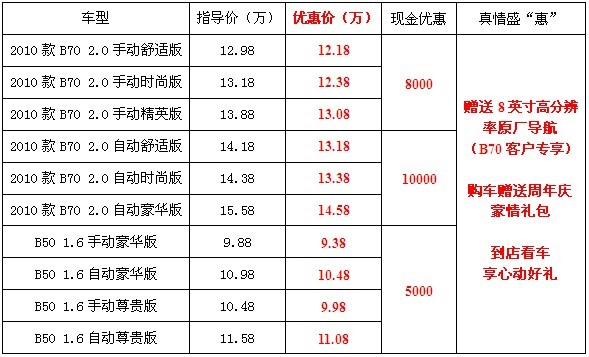 喜迎店庆全系底价 b70优惠1万再送导航