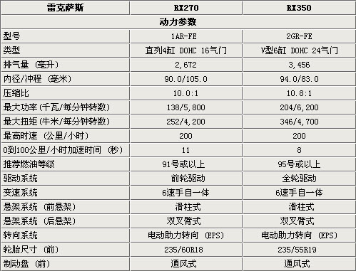 雷克萨斯rx参数配置表图片