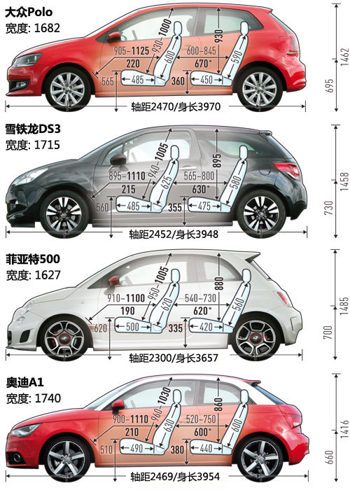 奥迪a1/大众polo/雪铁龙ds3/菲亚特500对比