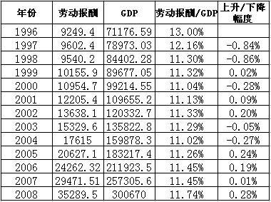 中国2021年工资总额占GDP比例_27.材料一 我国工资总额占GDP的比重图表