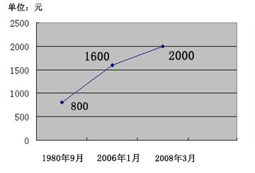 个税与gdp挂钩(2)