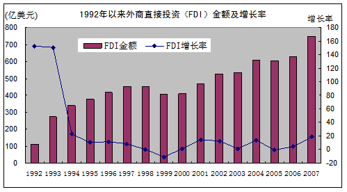 中国外商投资gdp_数据 外资撤离 告诉你这些年外资都去哪了(3)