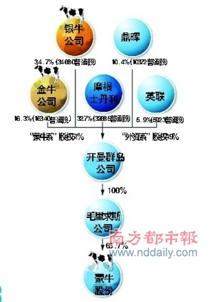 b 2003年9月a,b股转化后的蒙牛股份股权结构