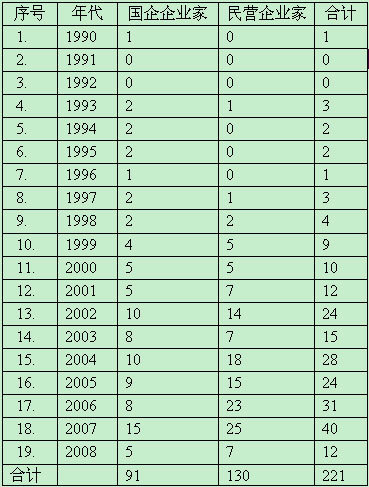 筆者收集的歷年查處的企業家犯罪案件案例數統計表(表一)