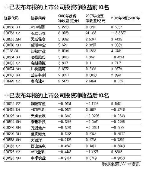 投资收益排名_投资收益图片(2)