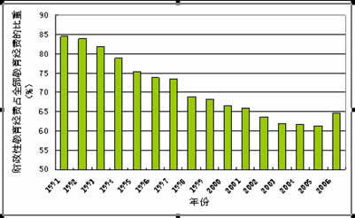 教育经费占gdp比重(3)