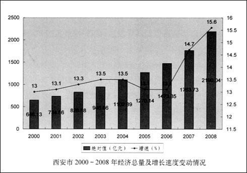 长安区经济总量_经济发展图片