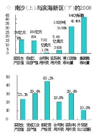 天津和广州的gdp比较_2016上半年广东省各市区GDP排行 广州排名第一(3)