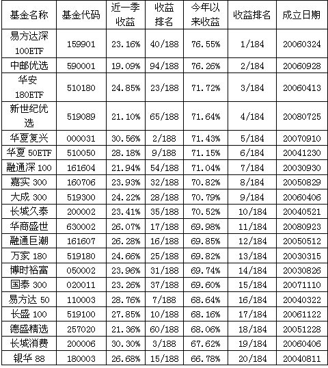 所有基金排名_三国所有美女排名(2)