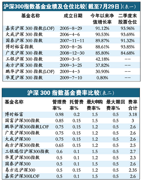 沪深300基金排名_沪深300指数基金图片