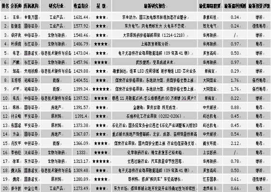 分析师排名_水晶球分析师排名