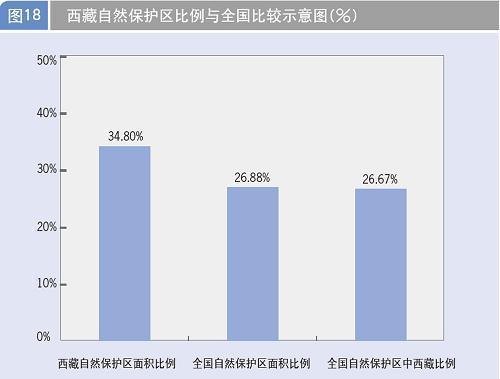 3万公顷,占全区国土面积的34.8,西藏已