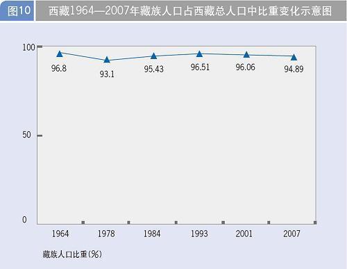 西藏的人口_西藏人口统计的历史和分析(2)