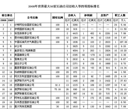 世界石油公司排名_世界石油储量排名图