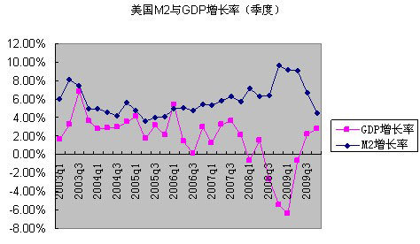 m2增长率与gdp增长的关系