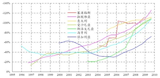 拉脱维亚gdp(2)