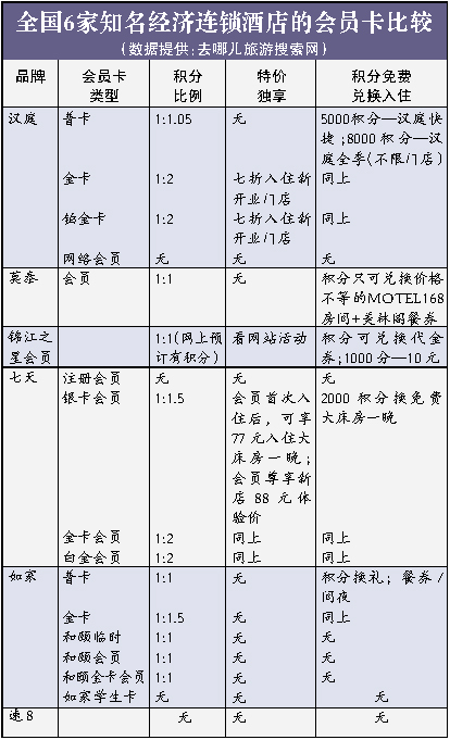 经济连锁酒店排名_七天连锁酒店房卡(3)