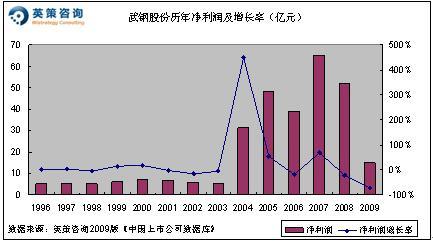 武钢的gdp(3)