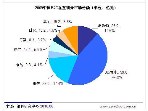 垂直型b2c电子商务网站也买网的营销战略研究