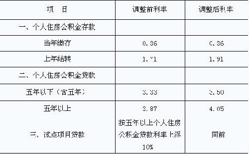 【住房公积金贷款利率是多少】2022年住房公积金贷款利率是多少