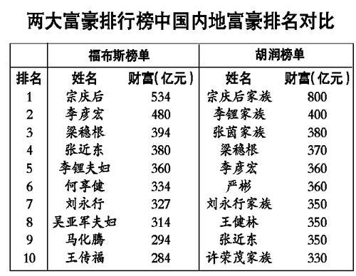 福布斯中國富豪榜:許家印成首富 馬化騰第2馬雲第3