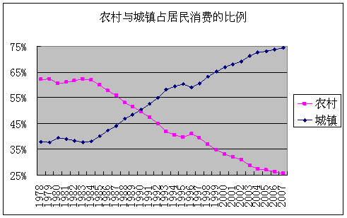 近四十年中国消费占GDP比重_生活中的消费经济学,你都知道吗