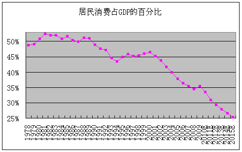 旅游总收入占gdp的比重