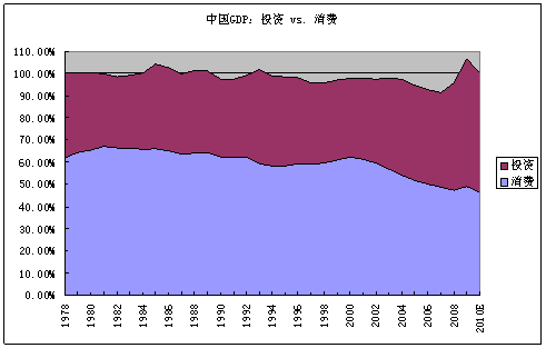 焦作gdp为什么下降这么多_居民消费占GDP的比例多年来一直在下降