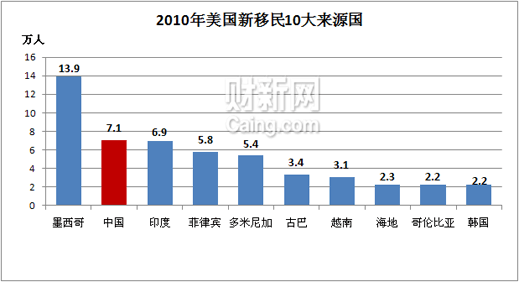 移民中国人口_世贸通美国投资移民 中国人在美国最新移民报告火热出炉(3)