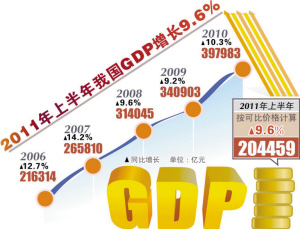 中国gdp三驾马车最新_驭动 三驾马车 增强 三大动力(3)