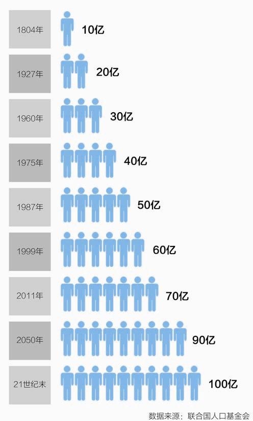 人口突破70亿_地球70亿人口图片