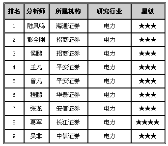 电力行业排名_电力行业安全员证(3)