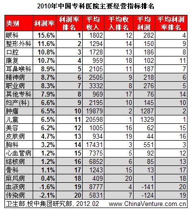 医院收入排名_洛阳收入排名