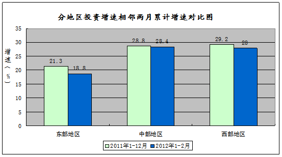 利用GDP对全社会固定资产投资进行回归