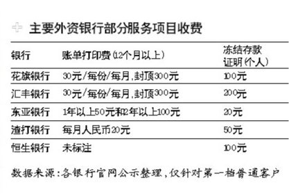 花旗银行4200元天价对账单再降价:300元封顶