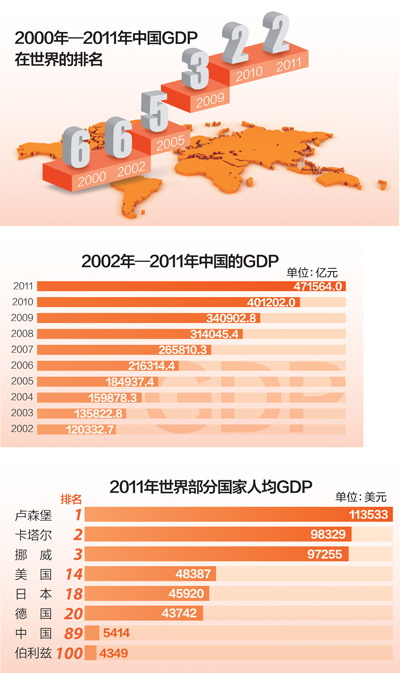 1978年我国经济总量居世界第_我国经济总量照片(3)