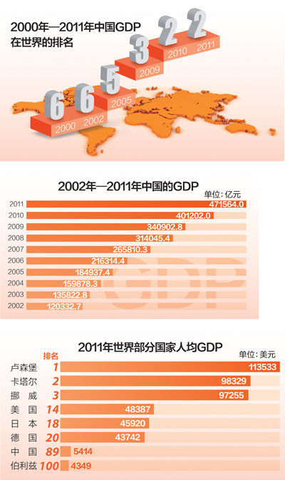 我国经济总量跃居世界第二位_我国经济总量第二