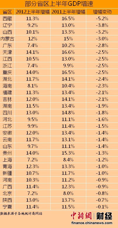 B区省份GDP排名_第一季度各地GDP排名出炉 河北位列第27位(2)