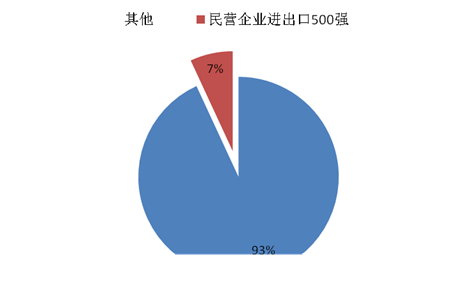 2011中國民營企業500強分析報告