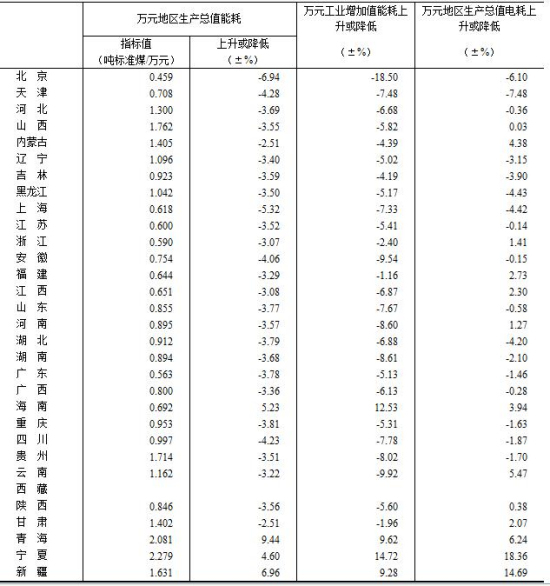 万元GDP能耗在哪儿可以查到_2011年各省区市万元GDP能耗公布 北京降幅最大