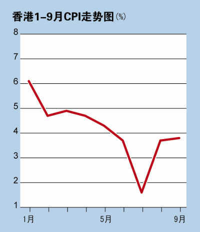 10月22日,香港統計處公佈數據顯示,香港9月份消費物價指數(cpi)同比