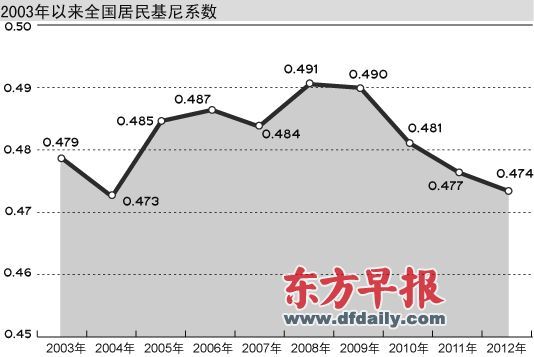 gdp与基尼系数